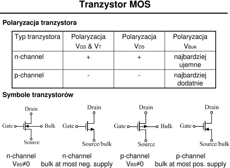 ujemne p-channel - - najbardziej dodatnie Symbole tranzystorów n-channel