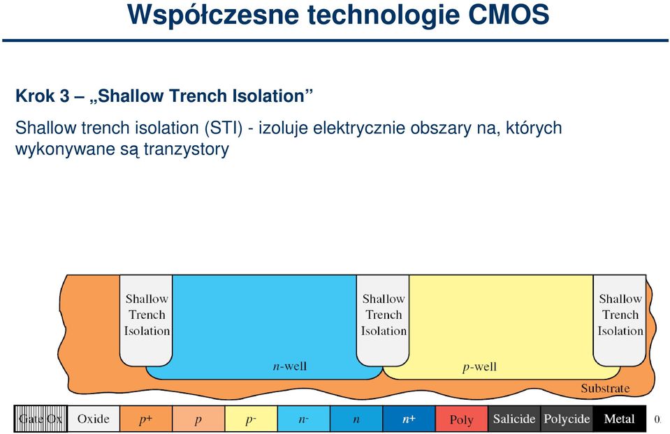 isolation (STI) - izoluje elektrycznie