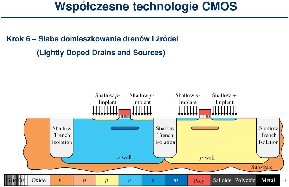 domieszkowanie drenów i