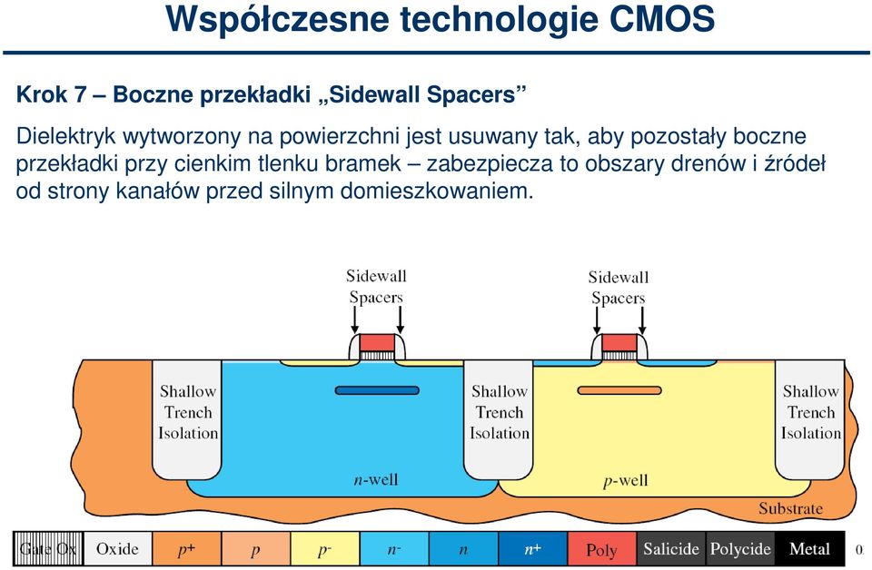 pozostały boczne przekładki przy cienkim tlenku bramek zabezpiecza