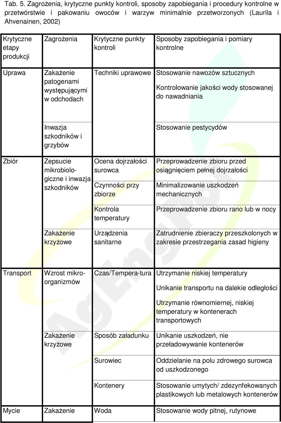 produkcji Zagrożenia Krytyczne punkty kontroli Sposoby zapobiegania i pomiary kontrolne Uprawa Zakażenie patogenami występującymi w odchodach Techniki uprawowe Stosowanie nawozów sztucznych