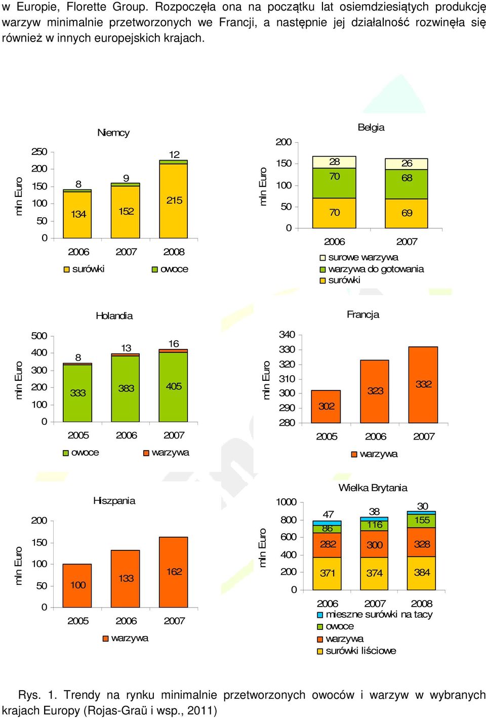 250 200 150 100 50 0 Niemcy 12 8 9 215 134 152 2006 2007 2008 surówki owoce mln Euro.