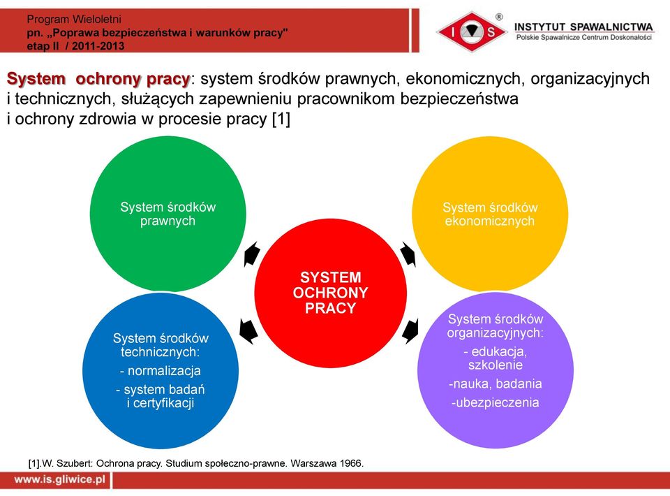 System środków technicznych: - normalizacja - system badań i certyfikacji SYSTEM OCHRONY PRACY System środków