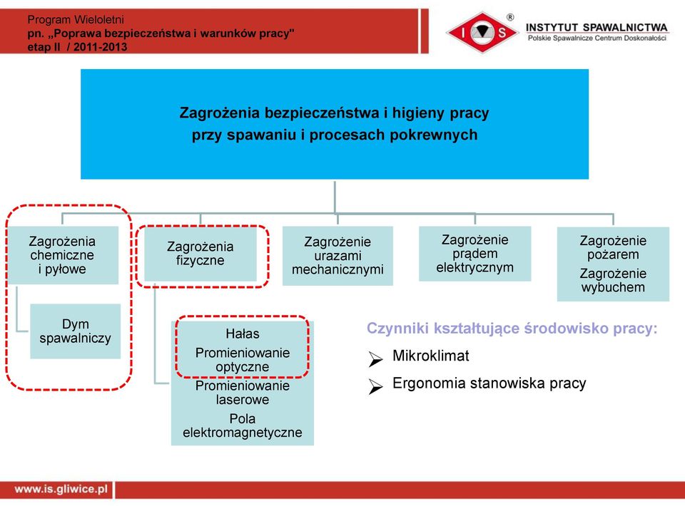 Zagrożenie pożarem Zagrożenie wybuchem Dym spawalniczy Hałas Promieniowanie optyczne Promieniowanie