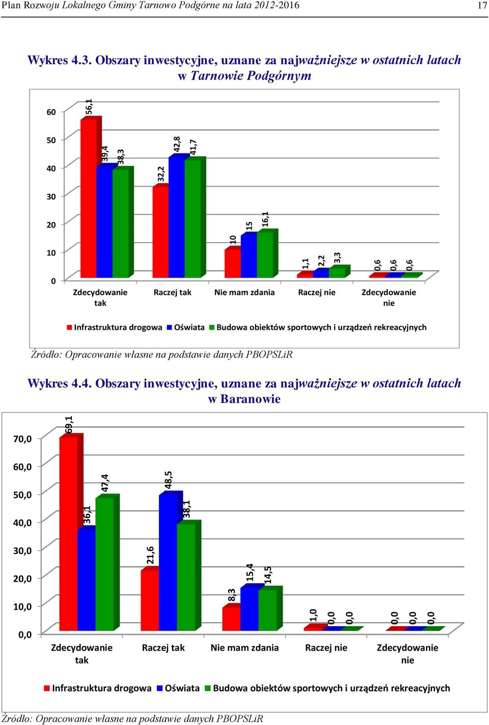 Obszary inwestycyjne, uznane za najważniejsze w ostatnich latach w Tarnowie Podgórnym 60 50 40 30 20 10 0 Zdecydowanie tak Raczej tak Nie mam zdania Raczej nie Zdecydowanie nie Infrastruktura drogowa