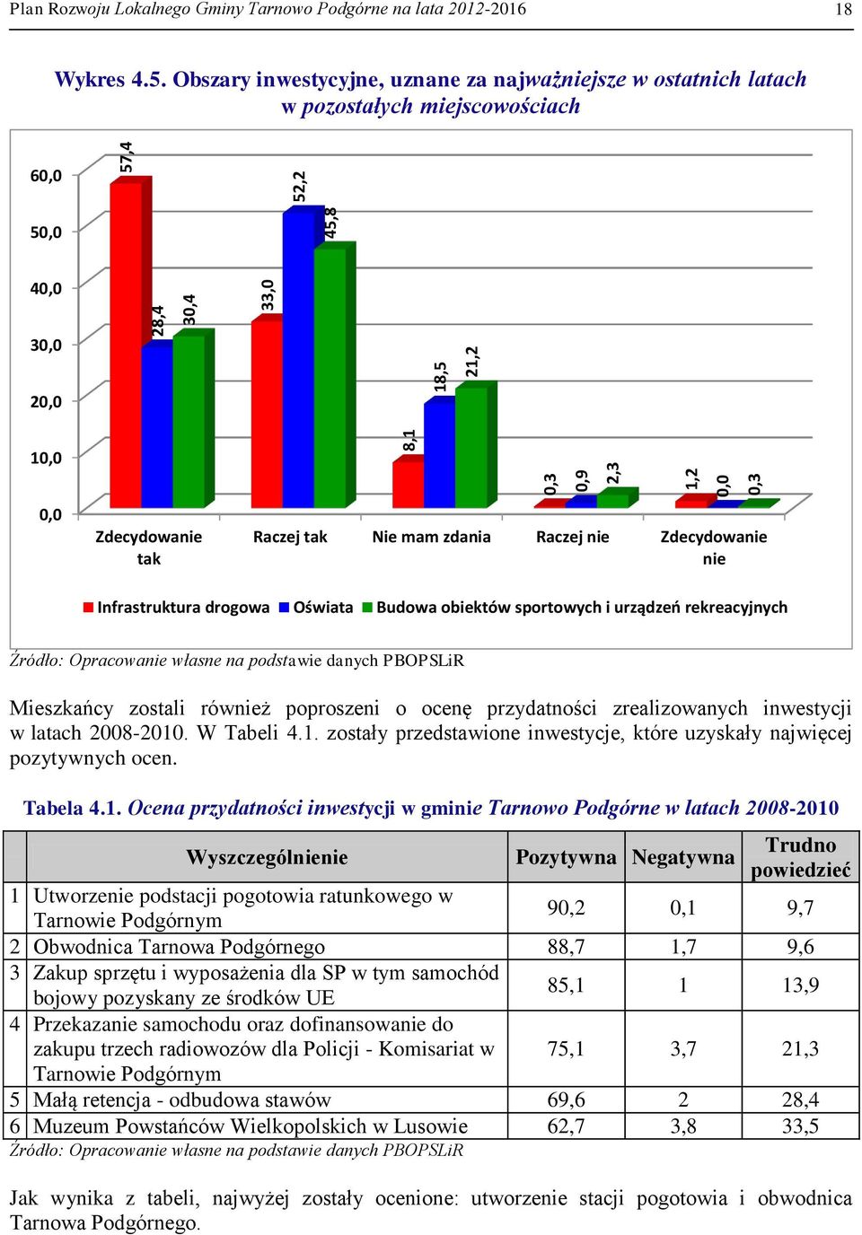 8 52,2 57,4 Plan Rozwoju Lokalnego Gminy Tarnowo Podgórne na lata 2012-2016 18 Wykres 4.5. Obszary inwestycyjne, uznane za najważniejsze w ostatnich latach w pozostałych miejscowościach 60,0 50,0