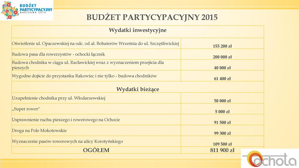 Racławickiej wraz z wyznaczeniem przejścia dla pieszych Wygodne dojście do przystanku Rakowiec i nie tylko - budowa chodników 155 200 zł 200 000 zł 40 000 zł 61