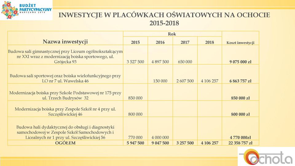 Wawelska 46 150 000 2 607 500 4 106 257 6 863 757 zł Modernizacja boiska przy Szkole Podstawowej nr 175 przy ul.