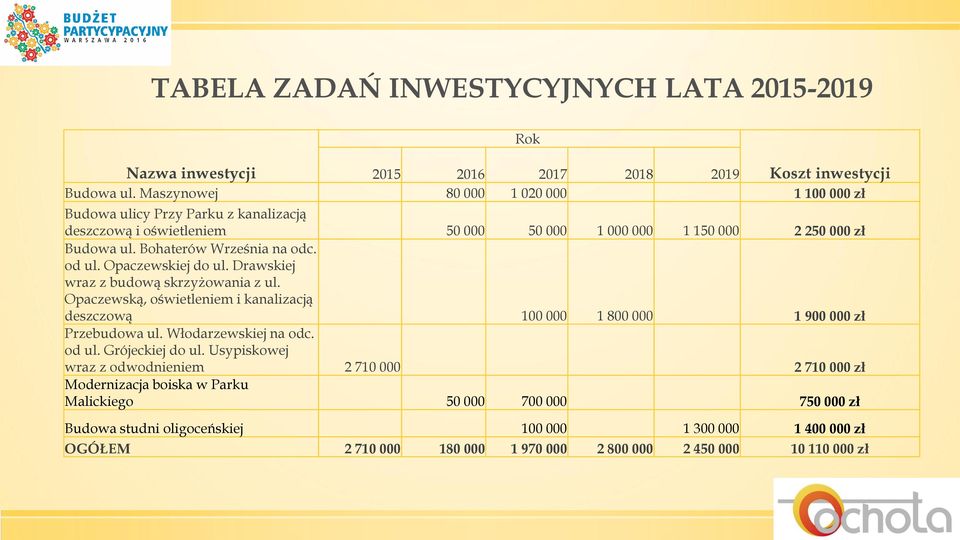 od ul. Opaczewskiej do ul. Drawskiej wraz z budową skrzyżowania z ul. Opaczewską, oświetleniem i kanalizacją deszczową 100 000 1 800 000 1 900 000 zł Przebudowa ul. Włodarzewskiej na odc.