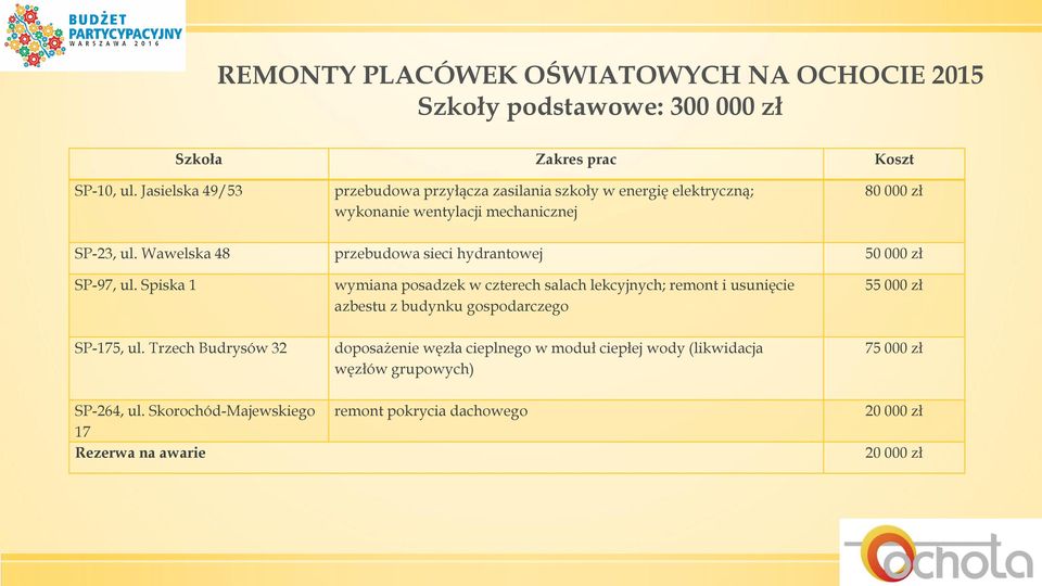 Wawelska 48 przebudowa sieci hydrantowej 50 000 zł SP-97, ul.
