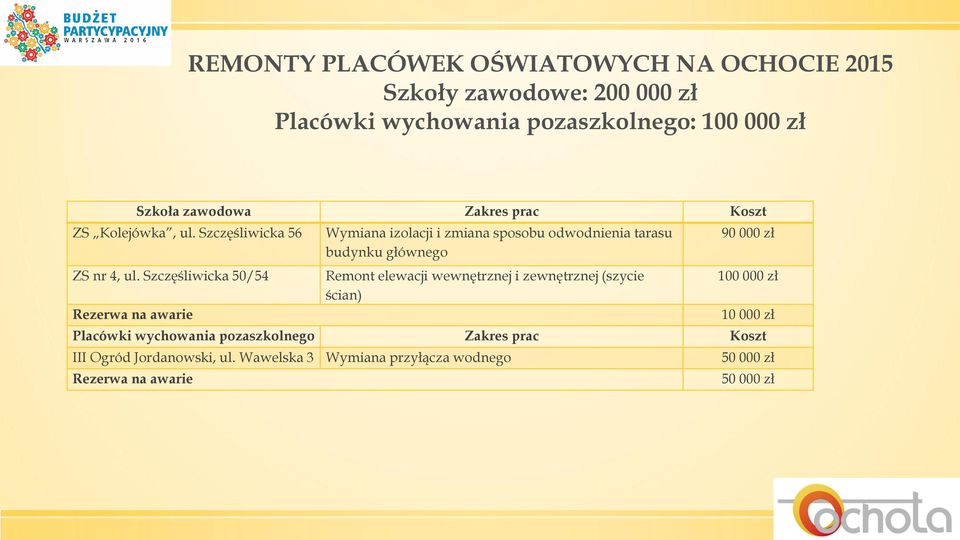 Szczęśliwicka 50/54 Rezerwa na awarie Wymiana izolacji i zmiana sposobu odwodnienia tarasu budynku głównego Remont elewacji wewnętrznej i