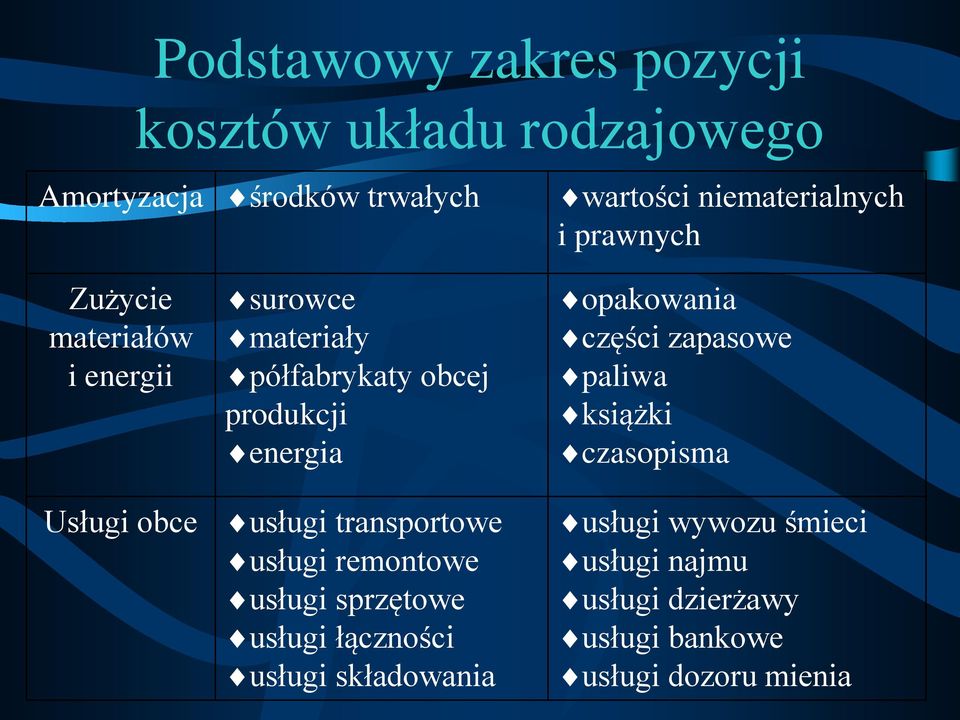 zapasowe paliwa książki czasopisma Usługi obce usługi transportowe usługi remontowe usługi sprzętowe usługi