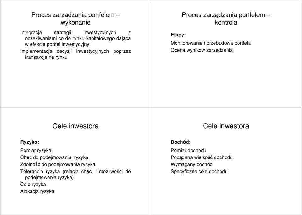 wyników zarządzania Cele inwestora Cele inwestora Ryzyko: Pomiar ryzyka Chęć do podejmowania ryzyka Zdolność do podejmowania ryzyka Tolerancja ryzyka