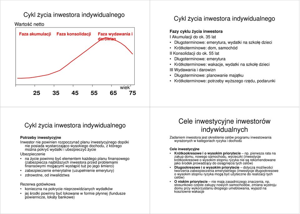55 lat Długoterminowe: emerytura Krótkoterminowe: wakacje, wydatki na szkołę dzieci III Wydawania i darowizn Długoterminowe: planowanie majątku Krótkoterminowe: potrzeby wyższego rzędu, podarunki