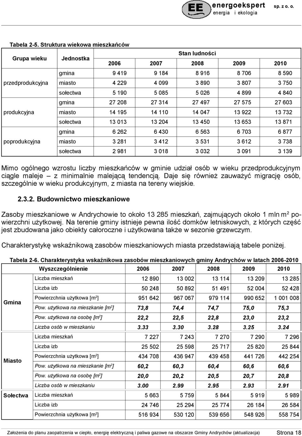 807 3 750 sołectwa 5 190 5 085 5 026 4 899 4 840 gmina 27 208 27 314 27 497 27 575 27 603 miasto 14 195 14 110 14 047 13 922 13 732 sołectwa 13 013 13 204 13 450 13 653 13 871 gmina 6 262 6 430 6 563