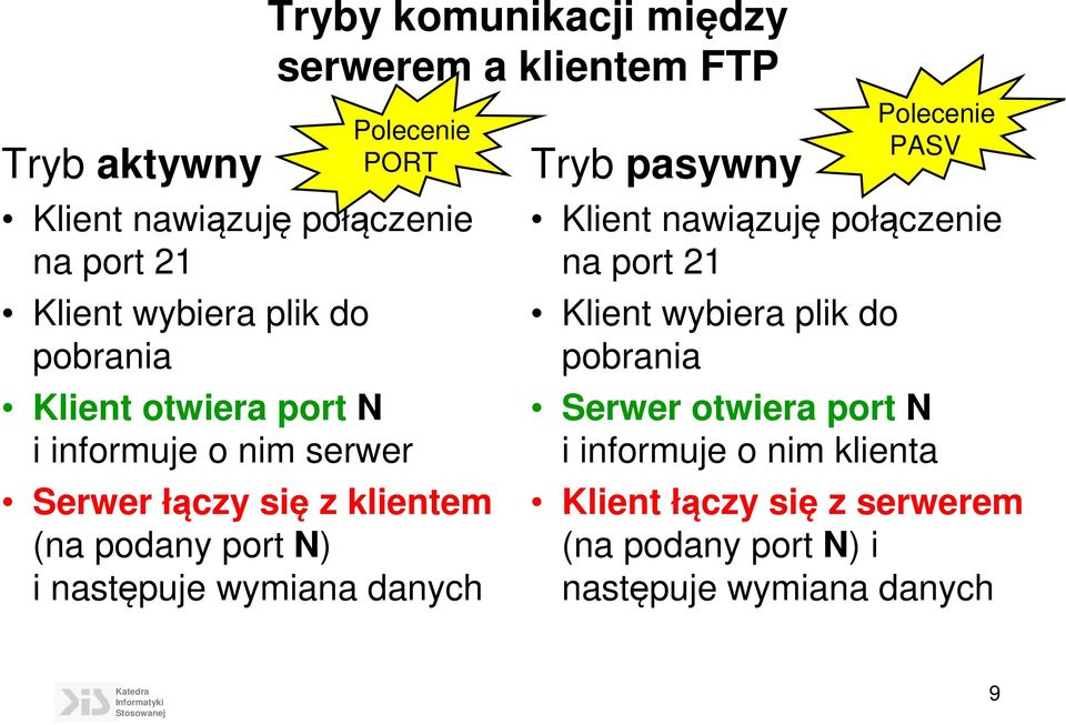 i następuje wymiana danych Tryb pasywny Klient nawiązuję połączenie na port 21 Klient wybiera plik do pobrania Polecenie