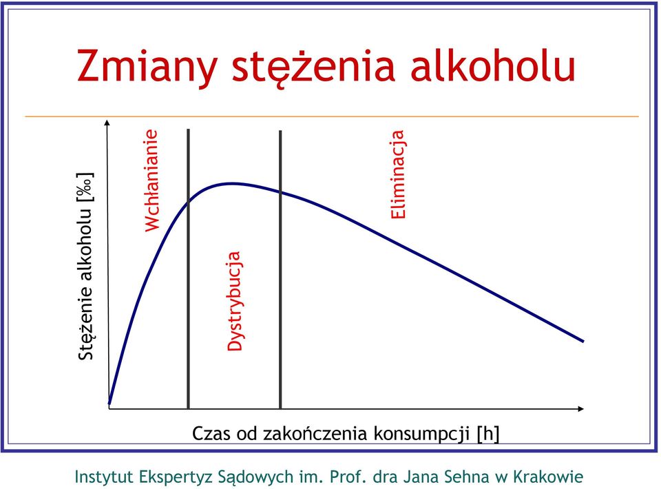 Stężenie alkoholu [ ]