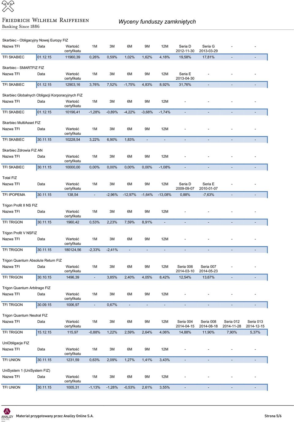 11.15 10228,54 3,22% 6,90% 1,83% Skarbiec Zdrowia FIZ AN 1M 3M 6M 9M 12M - TFI SKABIEC 30.11.15 10000,00 0,00% 0,00% 0,00% 0,00% -1,08% - Total FIZ 1M 3M 6M 9M 12M 2009-09-07 2010-01-07 TFI IPOPEMA 30.
