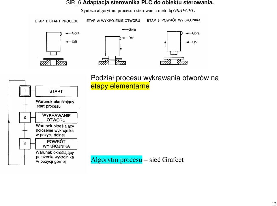 etapy elementarne