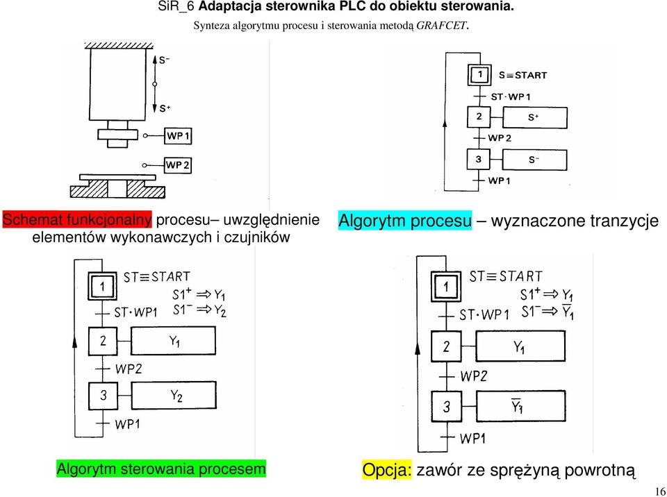 procesu wyznaczone tranzycje Algorytm