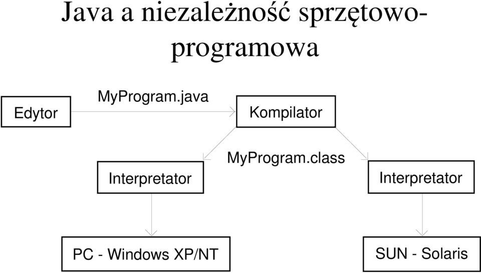 java Kompilator Interpretator