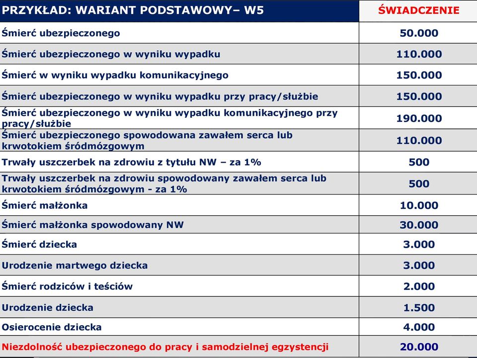 000 Śmierć ubezpieczonego w wyniku wypadku komunikacyjnego przy pracy/służbie Śmierć ubezpieczonego spowodowana zawałem serca lub krwotokiem śródmózgowym 190.000 110.