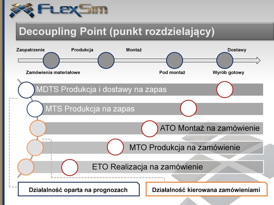 MTS Produkcja na zapas ATO Montaż na zamówienie MTO Produkcja na zamówienie ETO