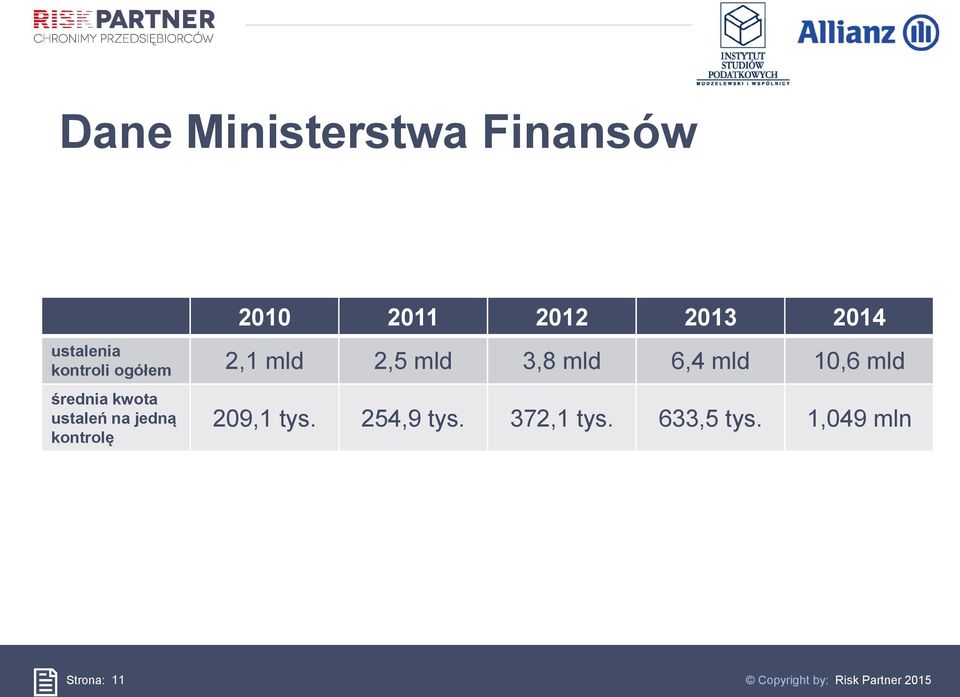 mld 10,6 mld średnia kwota ustaleń na jedną kontrolę