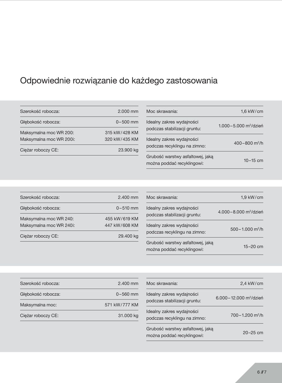 000 m 2 /dzień Maksymalna moc WR 200 i: Ciężar roboczy CE: 320 kw / 435 KM 23.