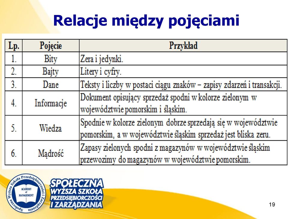 pojęciami