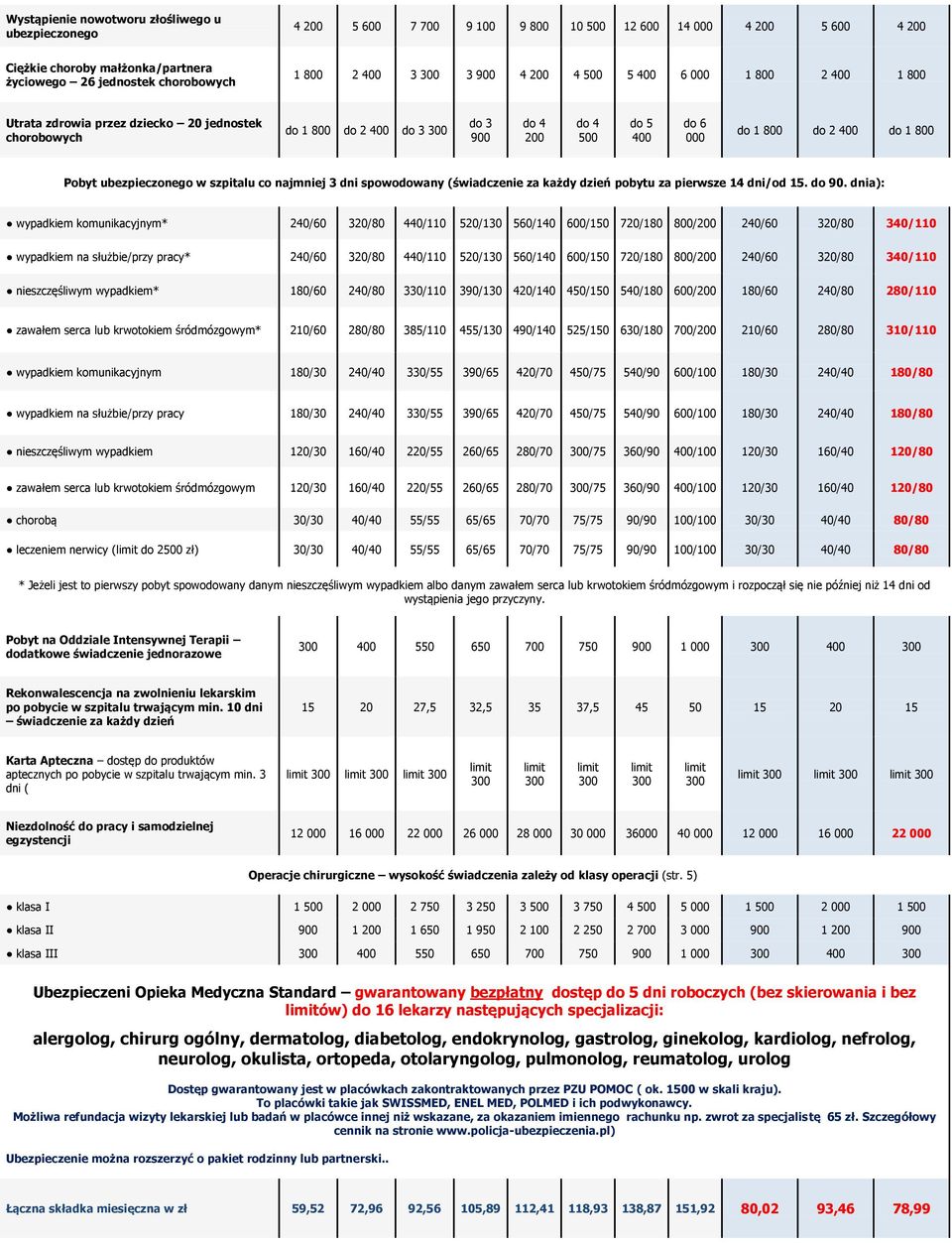 Pobyt ubezpieczonego w szpitalu co najmniej 3 dni spowodowany (świadczenie za każdy dzień pobytu za pierwsze 14 dni/od 15. do 90.