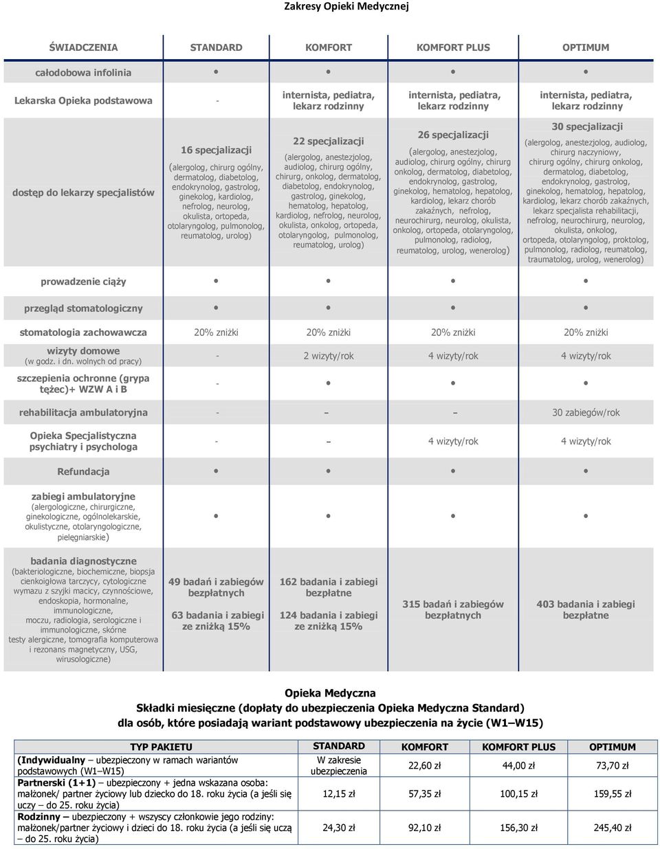 chirurg ogólny, chirurg, onkolog, dermatolog, diabetolog, endokrynolog, gastrolog, ginekolog, hematolog, hepatolog, kardiolog, nefrolog, neurolog, okulista, onkolog, ortopeda, otolaryngolog,