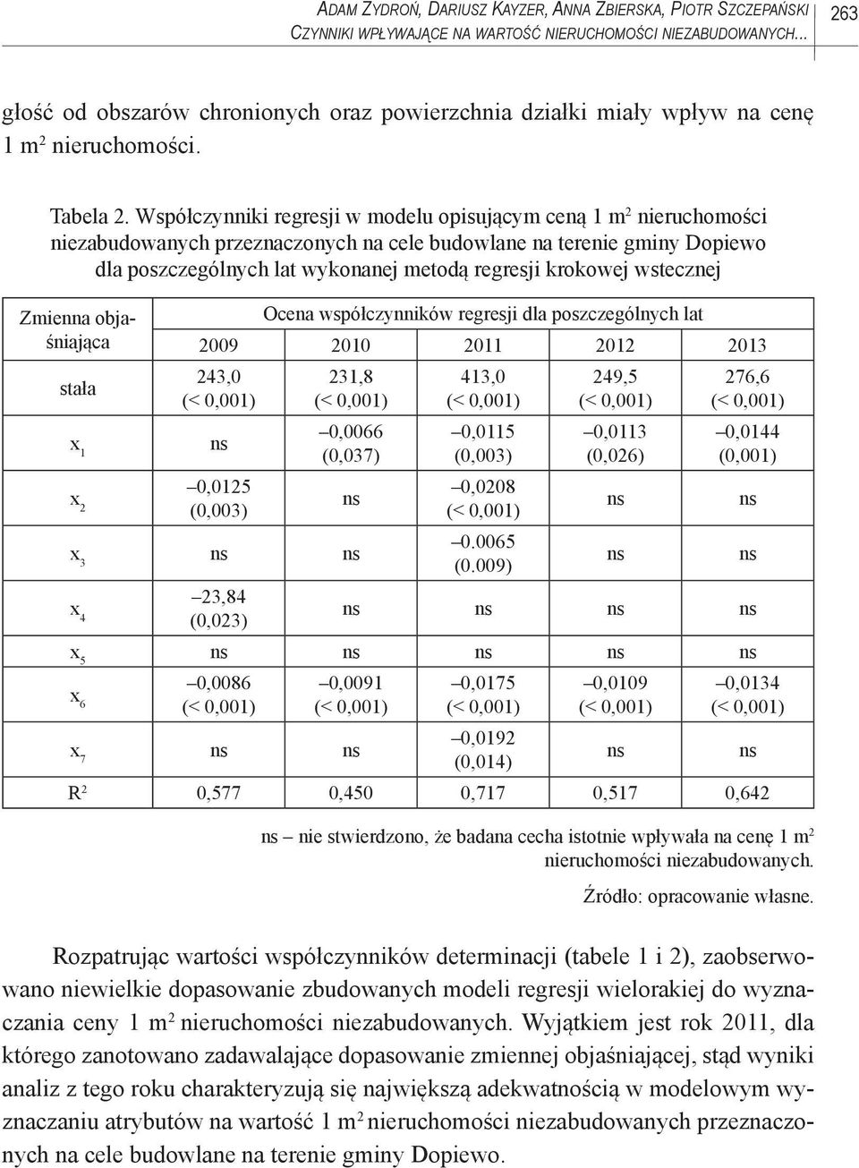 Współczynniki regresji w modelu opisującym ceną 1 m 2 nieruchomości niezabudowanych przeznaczonych na cele budowlane na terenie gminy Dopiewo dla poszczególnych lat wykonanej metodą regresji krokowej