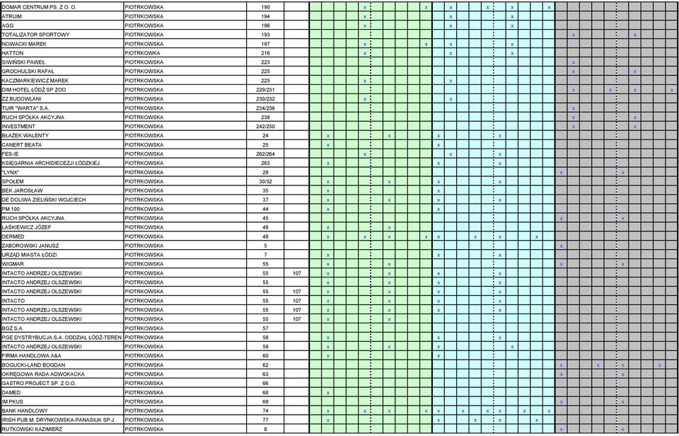 SIWIŃSKI PAWEŁ PIOTRKOWSKA 223 x GROCHULSKI RAFAŁ PIOTRKOWSKA 225 x x KACZMARKIEWICZ MAREK PIOTRKOWSKA 225 x x DIM HOTEL ŁÓDŹ SP ZOO PIOTRKOWSKA 229/231 x x x x ZZ BUDOWLANI PIOTRKOWSKA 230/232 x x