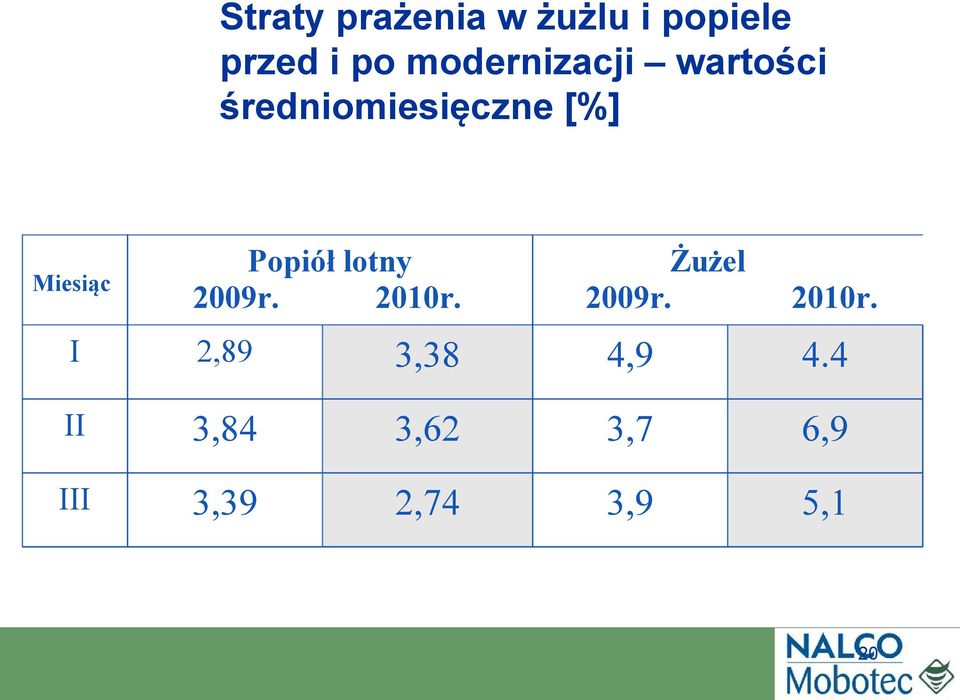 Popiół lotny 2009r. 2010r. Żużel 2009r. 2010r. I 2,89 3,38 4,9 4.