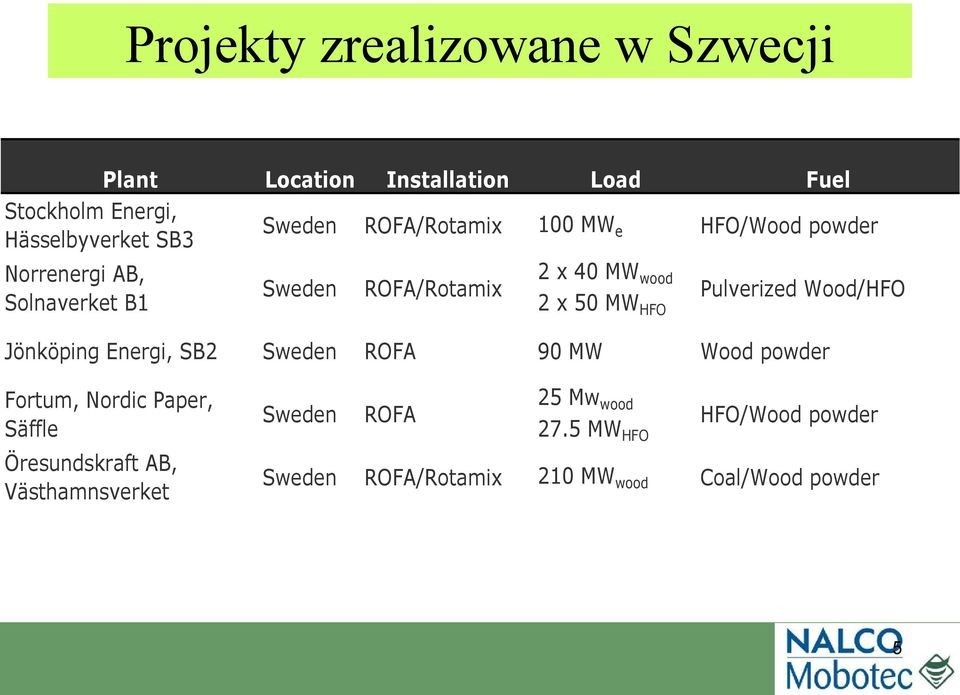 Pulverized Wood/HFO Jönköping Energi, SB2 Sweden ROFA 90 MW Wood powder Fortum, Nordic Paper, Säffle Sweden ROFA 25