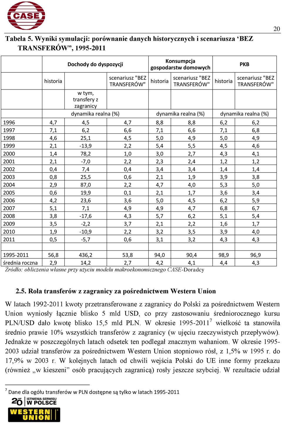 scenariusz "BEZ TRANSFERÓW" historia PKB scenariusz "BEZ TRANSFERÓW" w tym, transfery z zagranicy dynamika realna (%) dynamika realna (%) dynamika realna (%) 1996 4,7 4,5 4,7 8,8 8,8 6,2 6,2 1997 7,1