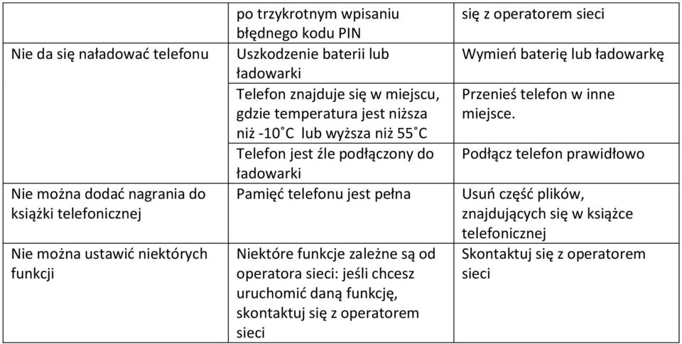 Pamięd telefonu jest pełna Niektóre funkcje zależne są od operatora sieci: jeśli chcesz uruchomid daną funkcję, skontaktuj się z operatorem sieci się z operatorem sieci