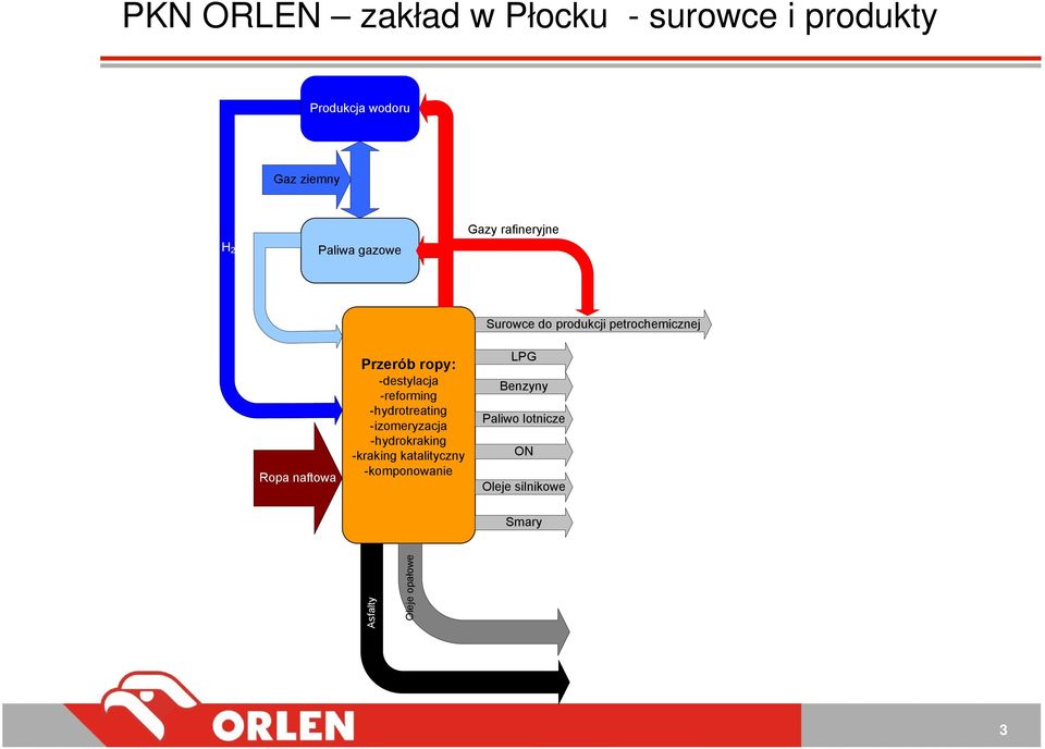 -destylacja -reforming -hydrotreating -izomeryzacja -hydrokraking -kraking katalityczny