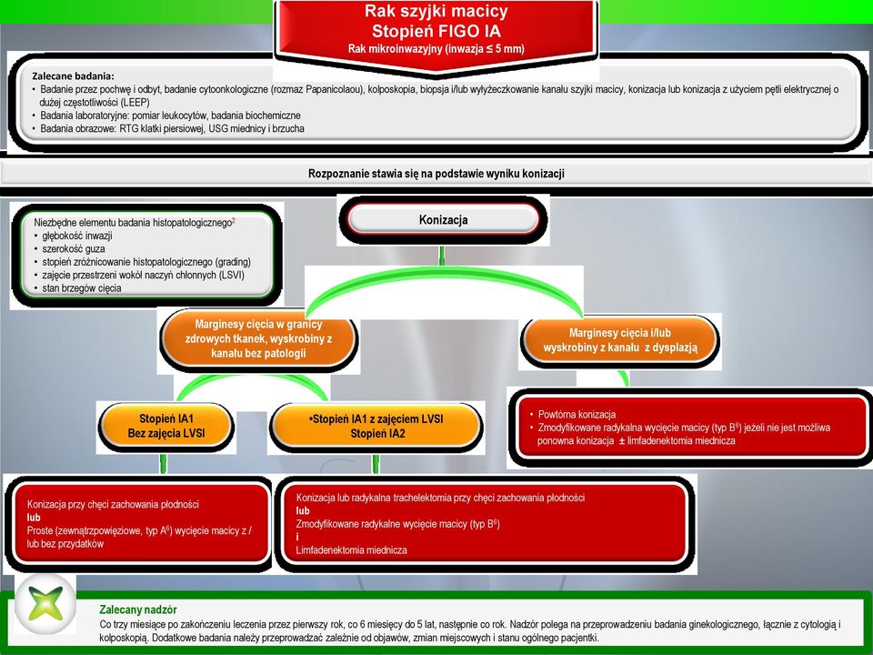 RTG klatki piersiowej, USG miednicy i brzucha Rozpoznanie stawia się na podstawie wyniku konizacji Niezbędne elementu badania histopatologicznego 2 głębokość inwazji szerokość guza stopień