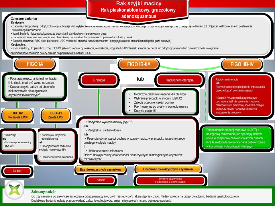 biochemiczne wraz z parametrami funkcji nerek Badania obrazowe: RTG klatki piersiowej, USG miednicy i brzucha (wraz z rozmiarem i pozycją guza oraz stosunkiem objętości guza do szyjki) Opcjonalne: