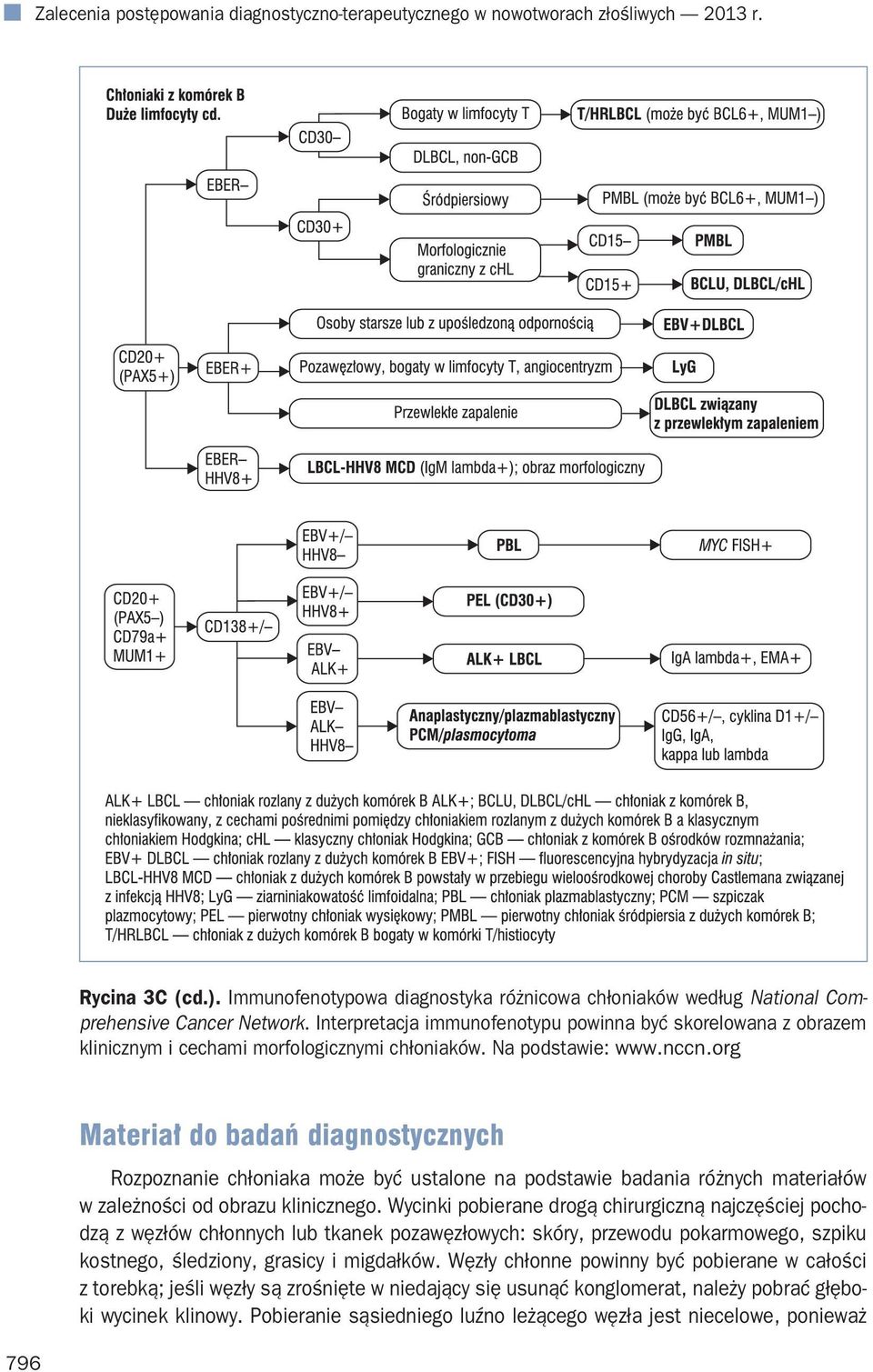 org 796 Materiał do badań diagnostycznych Rozpoznanie chłoniaka może być ustalone na podstawie badania różnych materiałów w zależności od obrazu klinicznego.