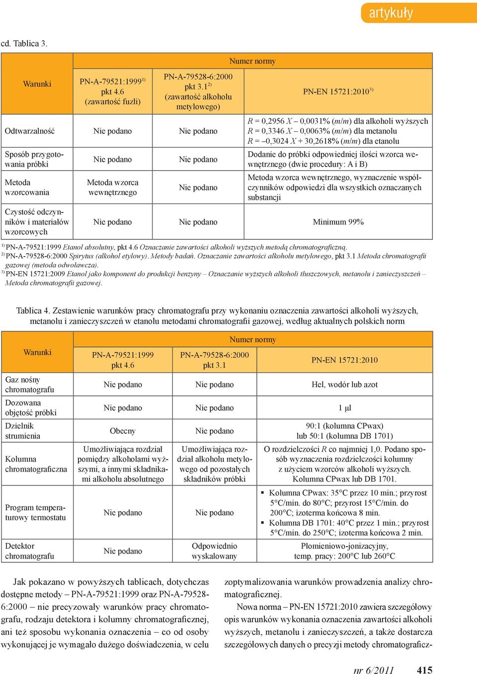 chromatograficzcd. Tablica 3. Warunki PN-A-79521:1999 1) pkt 4.6 (zawartość fuzli) PN-A-79528-6:2000 pkt 3.