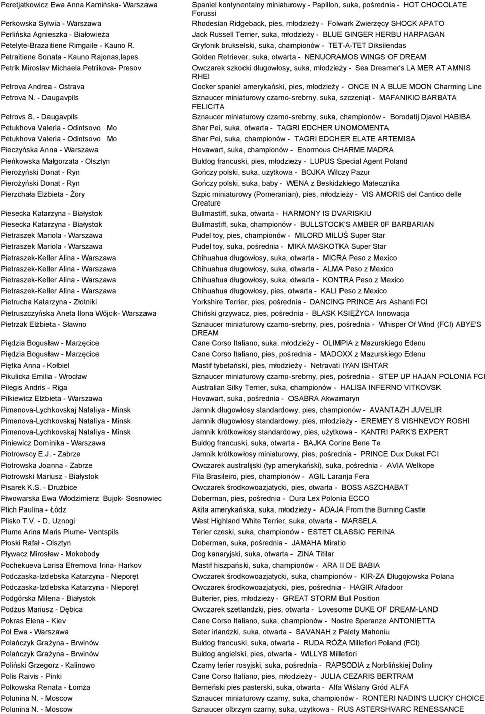 - Daugavpils Petukhova Valeria - Odintsovo Mo Petukhova Valeria - Odintsovo Mo Pieczyńska Anna - Warszawa Pieńkowska Małgorzata - Olsztyn Pierożyński Donat - Ryn Pierożyński Donat - Ryn Pierzchała