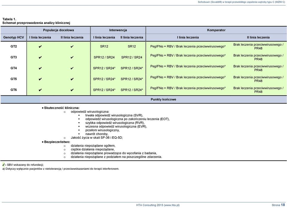 leczenia GT2 SR12 SR12 PegIFNα + RBV / Brak leczenia przeciwwirusowego a Brak leczenia przeciwwirusowego / PR48 GT3 SPR12 / SR24 SPR12 / SR24 GT4 SPR12 / SR24 a SPR12 / SR24 a GT5 SPR12 / SR24 a