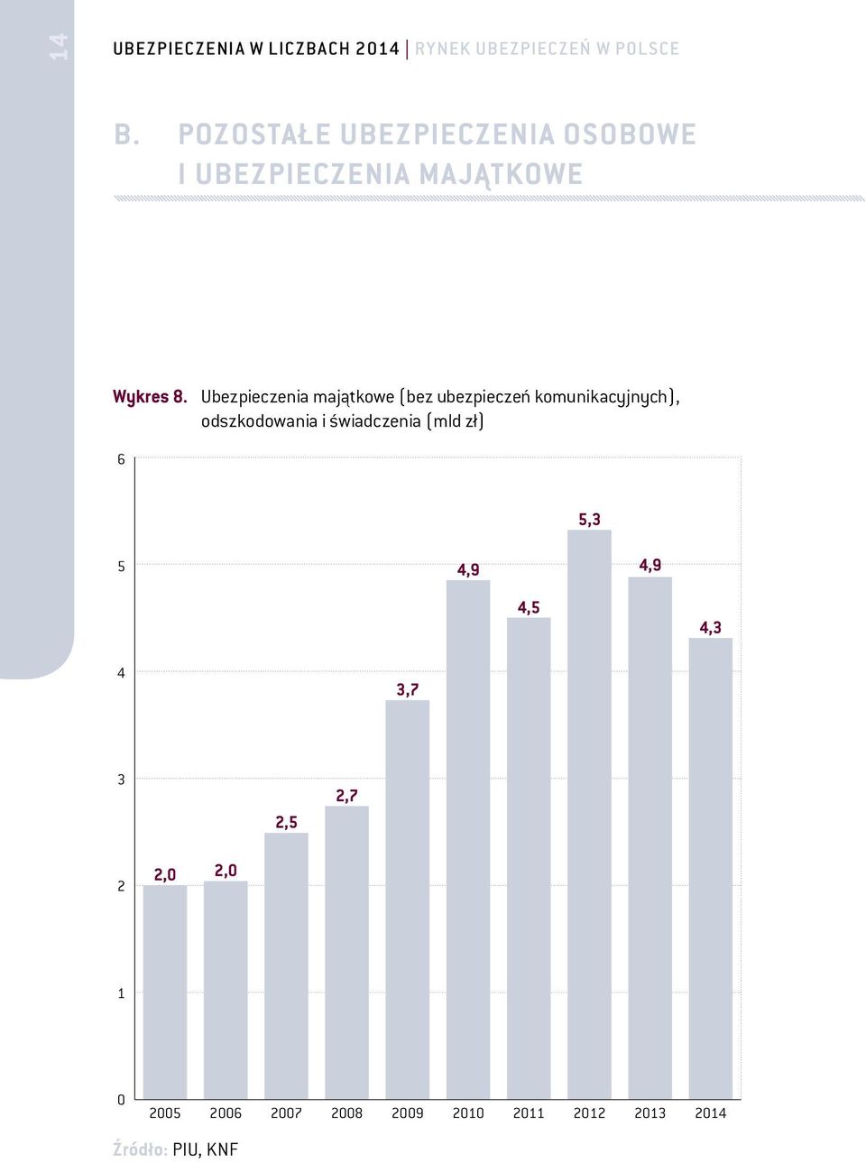 i świadczenia (mld zł) 6 5,3 5 4,9 4,9 4,5 4,3 4 3,7 3 2,5 2,7 2 2,0 2,0