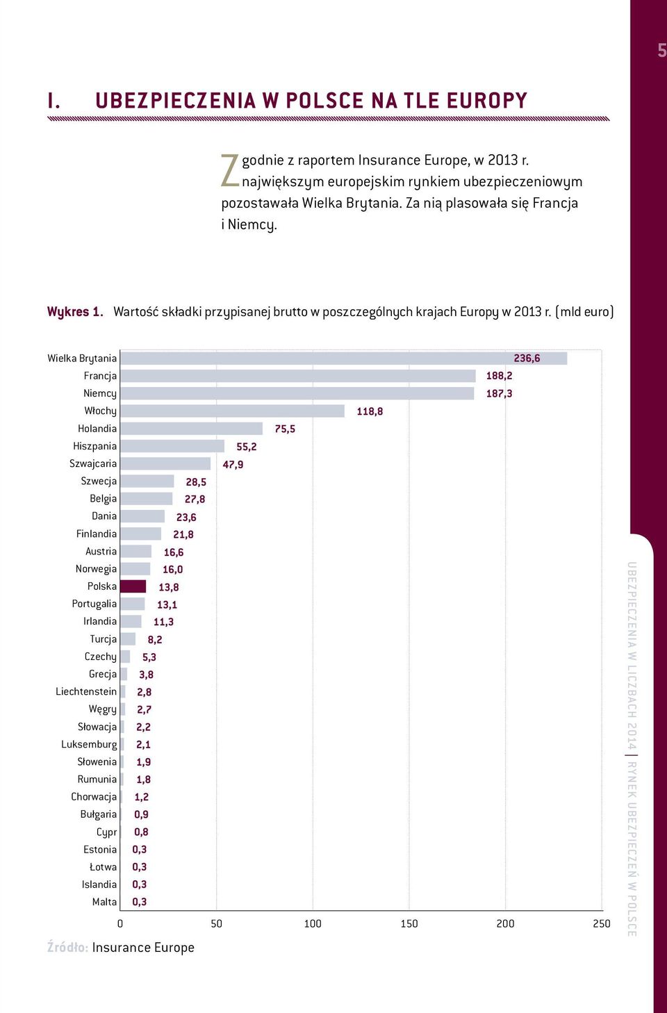 (mld euro) Wielka Brytania Francja Niemcy Włochy Holandia Hiszpania Szwajcaria Szwecja Belgia Dania Finlandia Austria Norwegia Polska Portugalia Irlandia Turcja Czechy Grecja Liechtenstein