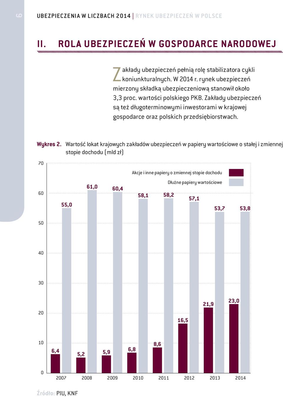 Zakłady ubezpieczeń są też długoterminowymi inwestorami w krajowej gospodarce oraz polskich przedsiębiorstwach. Wykres 2.