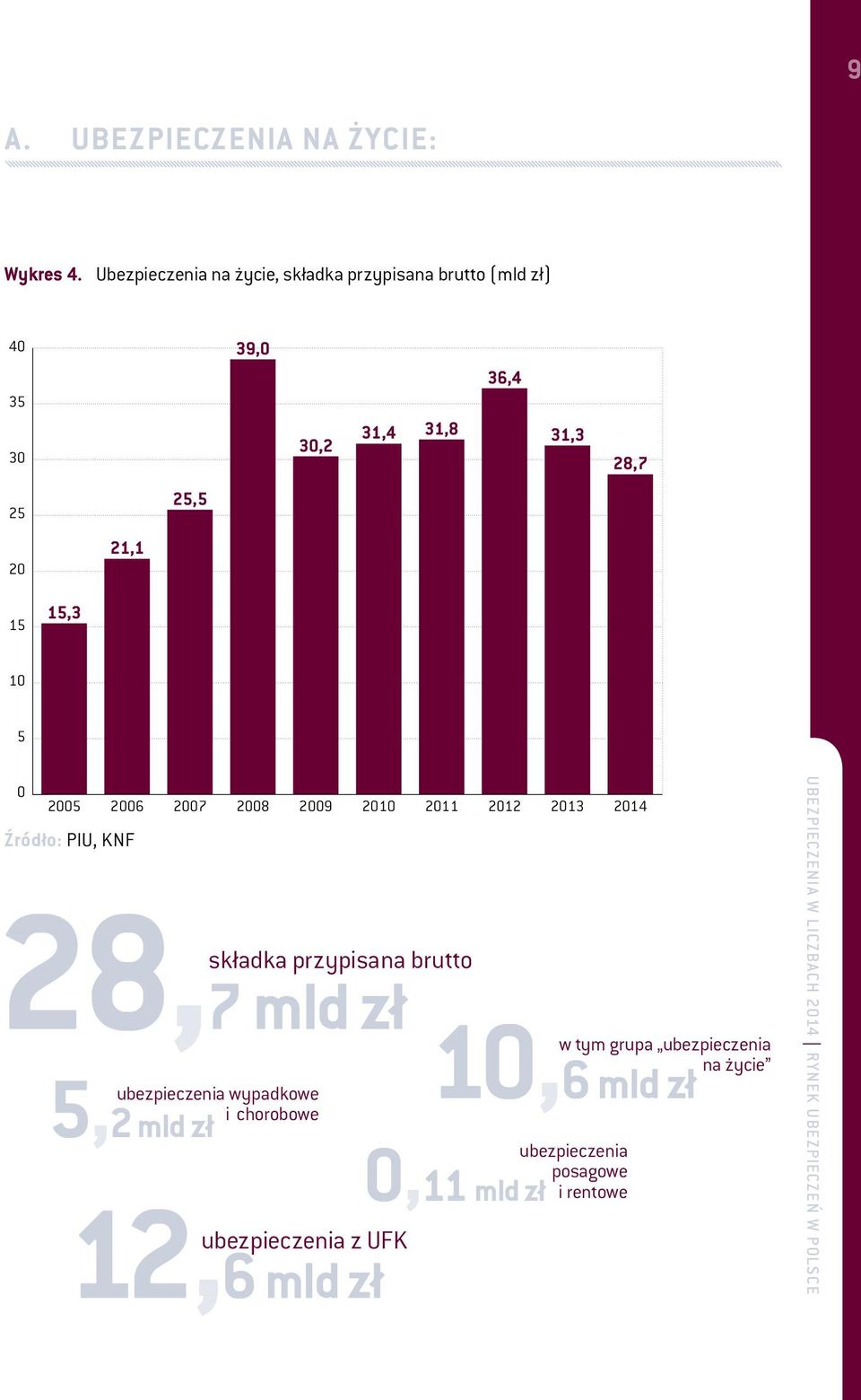 20 21,1 15 15,3 10 5 0 2005 2006 2007 2008 2009 2010 2011 2012 2013 2014 Źródło: PIU, KNF składka przypisana