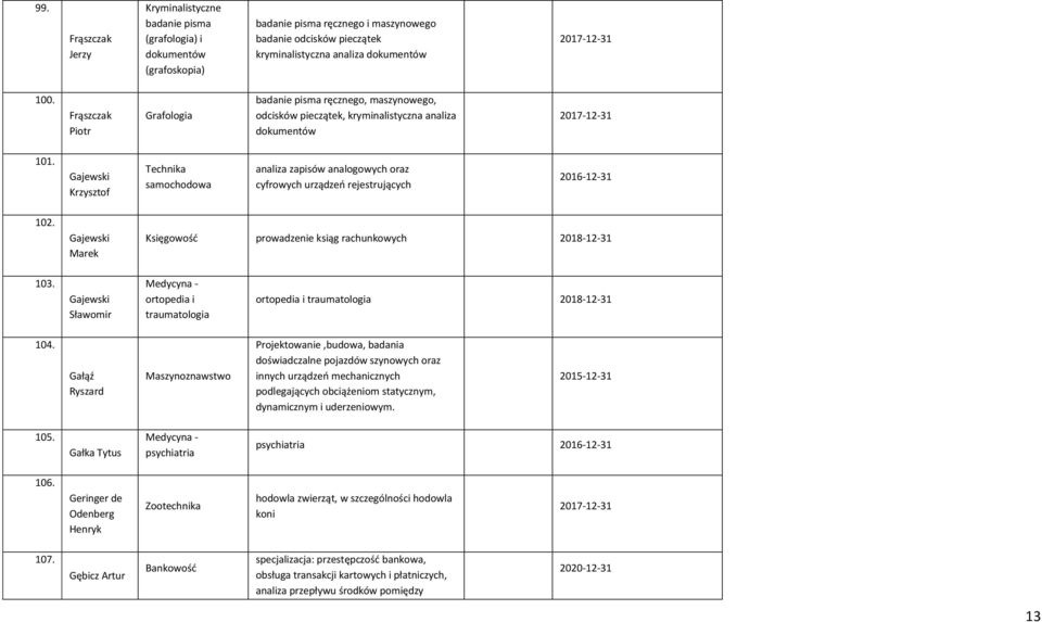 Gajewski Krzysztof analiza zapisów analogowych oraz cyfrowych urządzeo rejestrujących 2016-12-31 102. Gajewski Marek Księgowośd prowadzenie ksiąg rachunkowych 103.